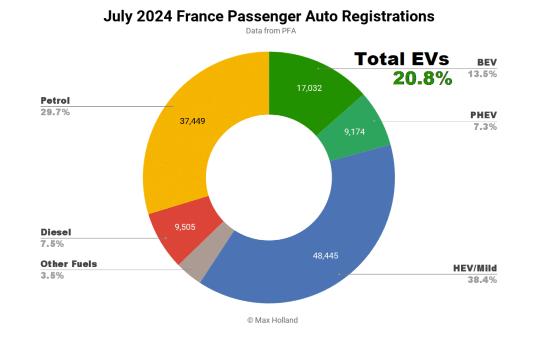 EVs Take 20.8% Share In France — Citroën E-C3 Delayed! – CleanTechnica