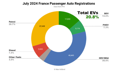 EVs Take 20.8% Share In France — Citroën E-C3 Delayed! – CleanTechnica